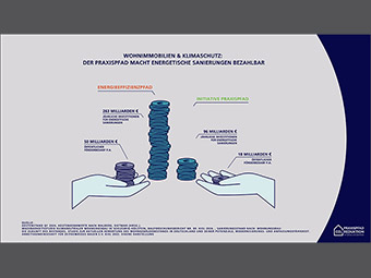 Initiative Praxispfad CO₂-Reduktion zeigt Lösung für bezahlbares Wohnen auf
