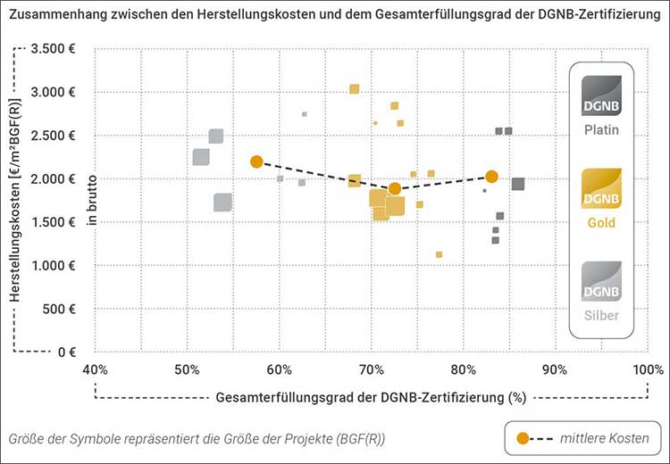 Die Grafik zeigt eine Gegenüberstellung des Gesamterfüllungsgrads der DGNB-Zertifizierung und der Herstellungskosten, aus der hervorgeht, dass es keinen Zusammenhang bezüglich der Auszeichnungsstufe gibt