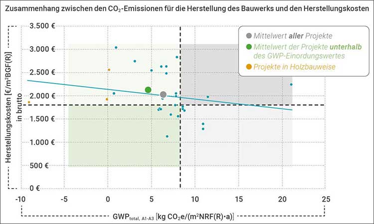 Die Grafik zeigt eine Gegenüberstellung der Herstellungskosten mit den CO<sub>2</sub>-Emissionen für die Herstellung eines Bauwerks