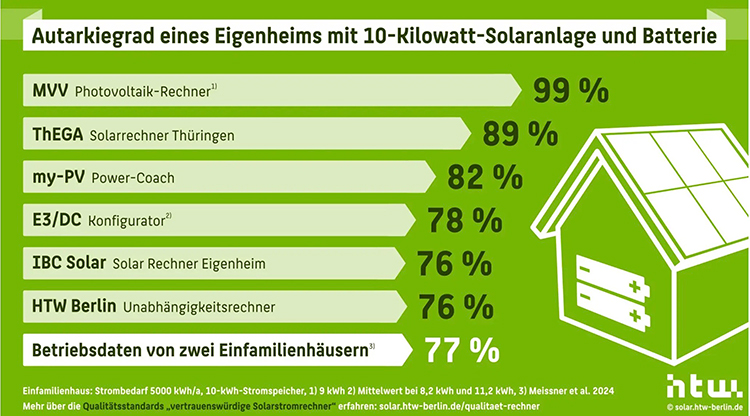  Hochschule für Technik und Wirtschaft HTW Berlin