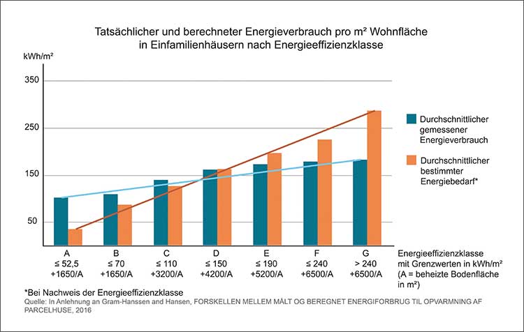 Grafik Tatsächlicher und errechneter Energieverbrauch pro Quadratmeter Wohnfläche in Einfamilienhäusern nach Energieeffizienzklasse