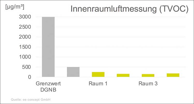 Grafik Innenraumluftmessung (TVOC)