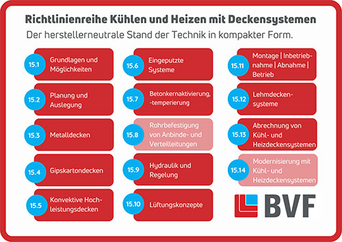 Grafik Richtlinienreihe Kühlen und Heizen mit Deckensystemen