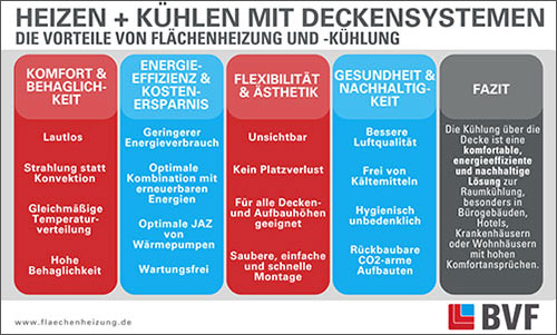 Grafik Heizen und Kühlen mit Deckensystemen – die Vorteile von Flächenheizung und -kühlung