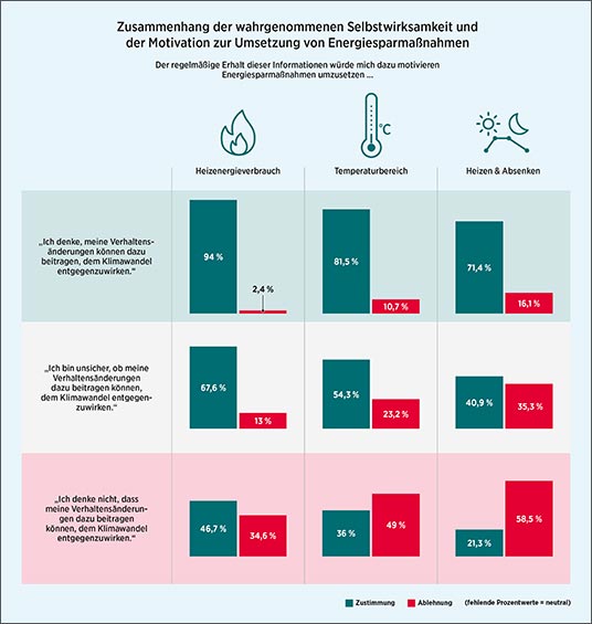 Die Grafik zeigt den Zusammenhang der wahrgenommenen Selbstwirksamkeit und Motivation zur Umsetzung von Energiesparmaßnahmen. 