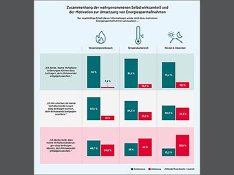Die Grafik zeigt den Zusammenhang der wahrgenommenen Selbstwirksamkeit und Motivation zur Umsetzung von Energiesparmaßnahmen. 