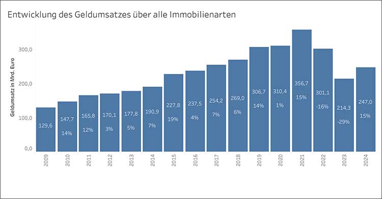 Die Grafik zeigt die Entwicklung des Geldumsatzes über alle Immobilienarten von 2009–2024 mit dem Höchstwert 2021 und dem tiefsten 2009. Die Werte stiegen bis 2021 kontinuierlich an, 2022 und 2023 sanken die Werte wieder, 2024 stiegen sie wieder, ungefähr auf das Niveau von 2017. 