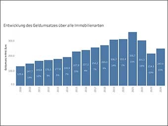 Die Grafik zeigt die Entwicklung des Geldumsatzes über alle Immobilienarten von 2009–2024 mit dem Höchstwert 2021 und dem tiefsten 2009. Die Werte stiegen bis 2021 kontinuierlich an, 2022 und 2023 sanken die Werte wieder, 2024 stiegen sie wieder, ungefähr auf das Niveau von 2017. 