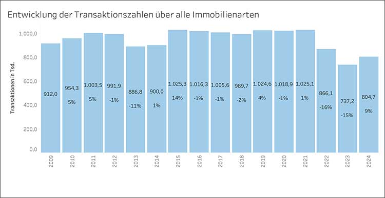 Die Grafik zeigt die Entwicklung der Transaktionszahlen über alle Immobilienarten von 2009–2024 mit den höchsten Zahlen zwischen 2015 und 2021 und dem tiefsten Wert 2023.