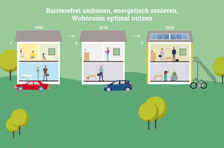 Drei stilisierte Hausquerschnitte verdeutlichen Veränderungen in der Wohnraumnutzung in den Jahren 1990, 2010 und 2030. Zu Beginn wohnt eine Familie im Haus, später nur noch die Eltern, die dann einen Teil des Hauses vermieten. 