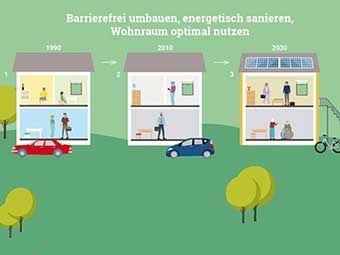 Drei stilisierte Hausquerschnitte verdeutlichen Veränderungen in der Wohnraumnutzung in den Jahren 1990, 2010 und 2030. Zu Beginn wohnt eine Familie im Haus, später nur noch die Eltern, die dann einen Teil des Hauses vermieten. 