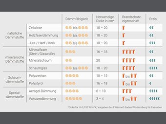 Tabelle zeigt Dämmstoffe mit Kategorien natürliche, mineralische, Schaum- und Spezialdämmstoffe. Spalten: Dämmfähigkeit, notwendige Dicke, Brandschutzeigenschaft, Preis. 