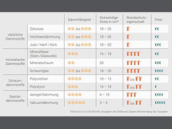 Tabelle zeigt Dämmstoffe mit Kategorien natürliche, mineralische, Schaum- und Spezialdämmstoffe. Spalten: Dämmfähigkeit, notwendige Dicke, Brandschutzeigenschaft, Preis. 
