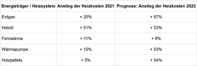 Tabelle Heizkostenvergleich 2021/2022